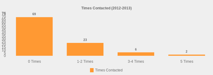 Times Contacted (2012-2013) (Times Contacted:0 Times=69,1-2 Times=23,3-4 Times=6,5 Times=2|)