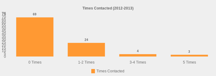 Times Contacted (2012-2013) (Times Contacted:0 Times=69,1-2 Times=24,3-4 Times=4,5 Times=3|)