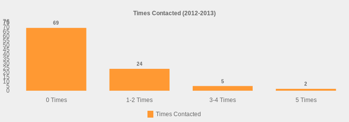 Times Contacted (2012-2013) (Times Contacted:0 Times=69,1-2 Times=24,3-4 Times=5,5 Times=2|)