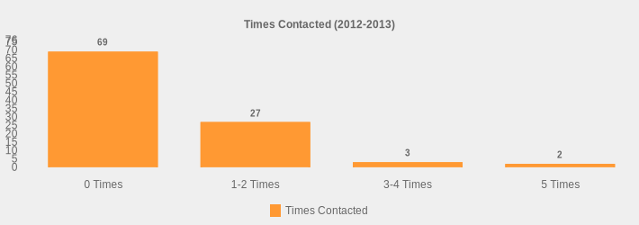 Times Contacted (2012-2013) (Times Contacted:0 Times=69,1-2 Times=27,3-4 Times=3,5 Times=2|)