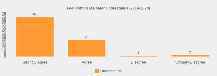 Feel Confident Boater Understands (2014-2024) (Understands:Strongly Agree=69,Agree=29,Disagree=1,Strongly Disagree=2|)