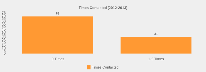 Times Contacted (2012-2013) (Times Contacted:0 Times=69,1-2 Times=31|)