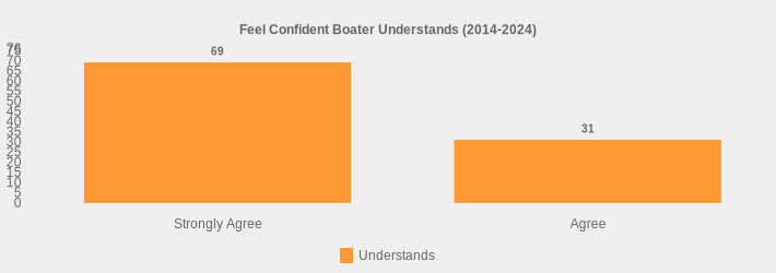 Feel Confident Boater Understands (2014-2024) (Understands:Strongly Agree=69,Agree=31|)