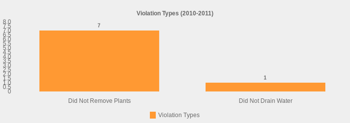Violation Types (2010-2011) (Violation Types:Did Not Remove Plants=7,Did Not Drain Water=1|)