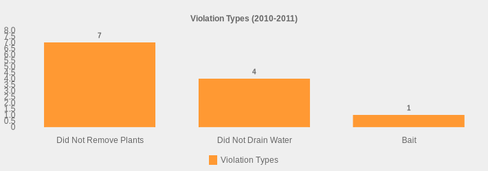 Violation Types (2010-2011) (Violation Types:Did Not Remove Plants=7,Did Not Drain Water=4,Bait=1|)