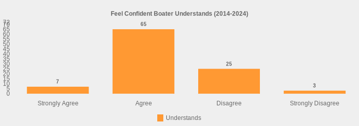 Feel Confident Boater Understands (2014-2024) (Understands:Strongly Agree=7,Agree=65,Disagree=25,Strongly Disagree=3|)