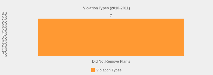 Violation Types (2010-2011) (Violation Types:Did Not Remove Plants=7|)