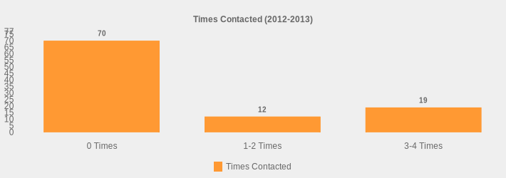Times Contacted (2012-2013) (Times Contacted:0 Times=70,1-2 Times=12,3-4 Times=19|)