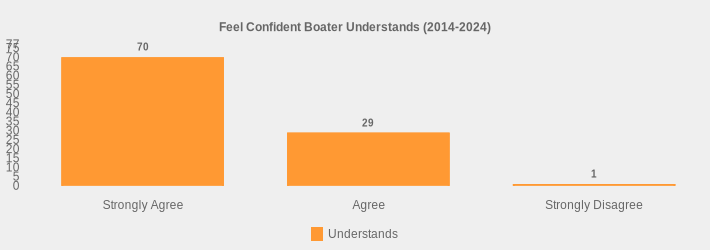 Feel Confident Boater Understands (2014-2024) (Understands:Strongly Agree=70,Agree=29,Strongly Disagree=1|)