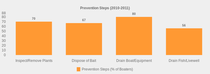 Prevention Steps (2010-2011) (Prevention Steps (% of Boaters):Inspect/Remove Plants=70,Dispose of Bait=67,Drain Boat/Equipment=80,Drain Fish/Livewell=56|)