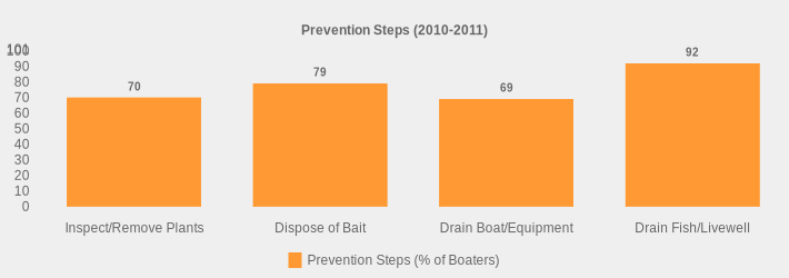 Prevention Steps (2010-2011) (Prevention Steps (% of Boaters):Inspect/Remove Plants=70,Dispose of Bait=79,Drain Boat/Equipment=69,Drain Fish/Livewell=92|)