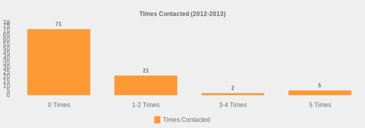 Times Contacted (2012-2013) (Times Contacted:0 Times=71,1-2 Times=21,3-4 Times=2,5 Times=5|)