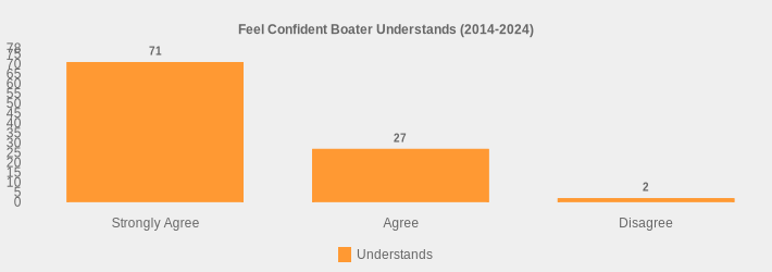 Feel Confident Boater Understands (2014-2024) (Understands:Strongly Agree=71,Agree=27,Disagree=2|)