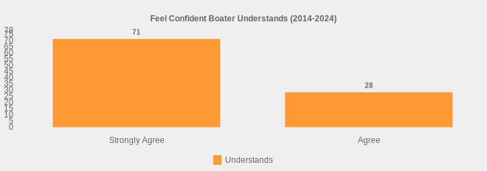 Feel Confident Boater Understands (2014-2024) (Understands:Strongly Agree=71,Agree=28|)