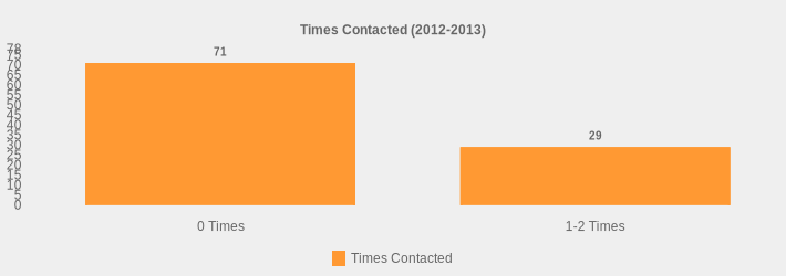 Times Contacted (2012-2013) (Times Contacted:0 Times=71,1-2 Times=29|)