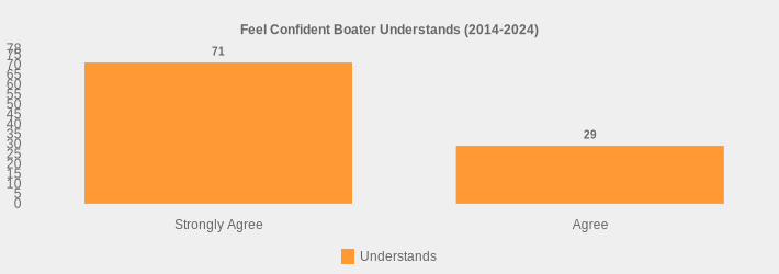 Feel Confident Boater Understands (2014-2024) (Understands:Strongly Agree=71,Agree=29|)