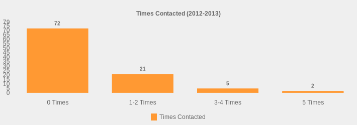 Times Contacted (2012-2013) (Times Contacted:0 Times=72,1-2 Times=21,3-4 Times=5,5 Times=2|)