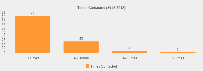 Times Contacted (2012-2013) (Times Contacted:0 Times=72,1-2 Times=22,3-4 Times=4,5 Times=1|)