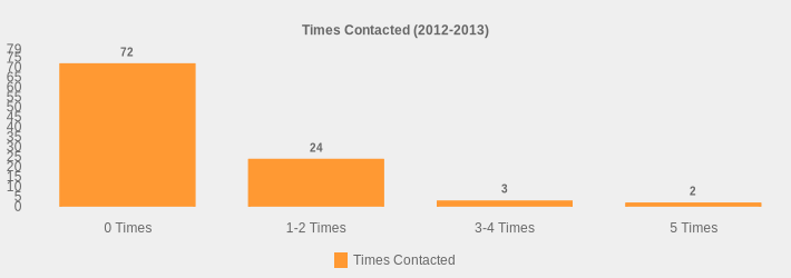 Times Contacted (2012-2013) (Times Contacted:0 Times=72,1-2 Times=24,3-4 Times=3,5 Times=2|)