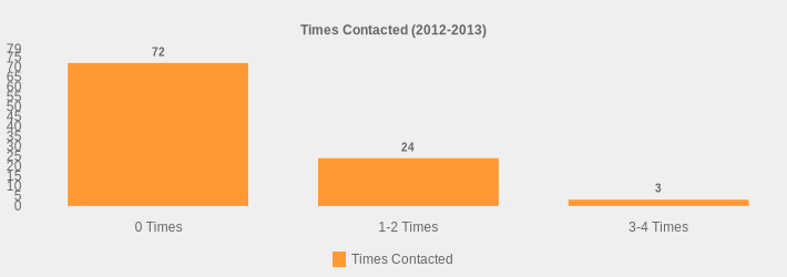 Times Contacted (2012-2013) (Times Contacted:0 Times=72,1-2 Times=24,3-4 Times=3|)