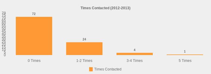 Times Contacted (2012-2013) (Times Contacted:0 Times=72,1-2 Times=24,3-4 Times=4,5 Times=1|)