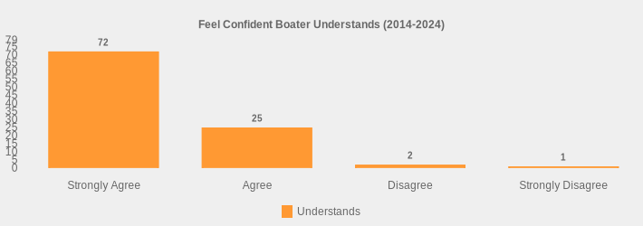 Feel Confident Boater Understands (2014-2024) (Understands:Strongly Agree=72,Agree=25,Disagree=2,Strongly Disagree=1|)