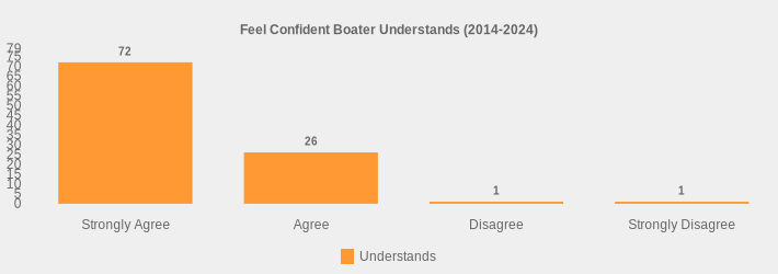 Feel Confident Boater Understands (2014-2024) (Understands:Strongly Agree=72,Agree=26,Disagree=1,Strongly Disagree=1|)