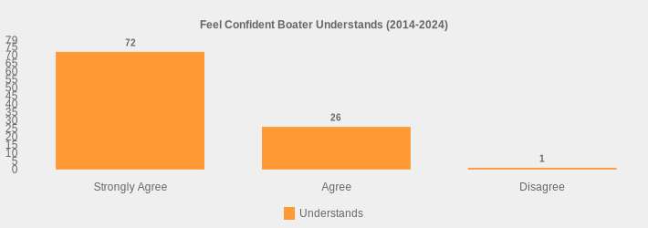 Feel Confident Boater Understands (2014-2024) (Understands:Strongly Agree=72,Agree=26,Disagree=1|)