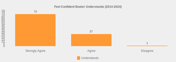 Feel Confident Boater Understands (2014-2024) (Understands:Strongly Agree=72,Agree=27,Disagree=1|)