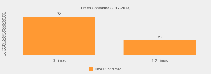 Times Contacted (2012-2013) (Times Contacted:0 Times=72,1-2 Times=28|)