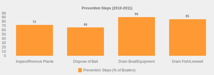 Prevention Steps (2010-2011) (Prevention Steps (% of Boaters):Inspect/Remove Plants=72,Dispose of Bait=66,Drain Boat/Equipment=90,Drain Fish/Livewell=85|)