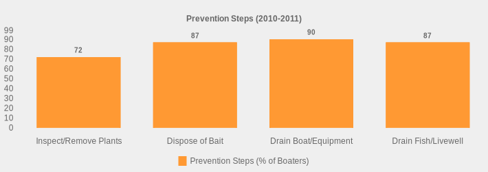 Prevention Steps (2010-2011) (Prevention Steps (% of Boaters):Inspect/Remove Plants=72,Dispose of Bait=87,Drain Boat/Equipment=90,Drain Fish/Livewell=87|)