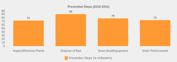 Prevention Steps (2010-2011) (Prevention Steps (% of Boaters):Inspect/Remove Plants=72,Dispose of Bait=90,Drain Boat/Equipment=78,Drain Fish/Livewell=73|)