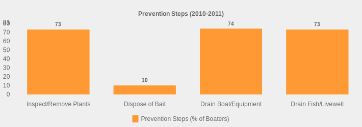 Prevention Steps (2010-2011) (Prevention Steps (% of Boaters):Inspect/Remove Plants=73,Dispose of Bait=10,Drain Boat/Equipment=74,Drain Fish/Livewell=73|)