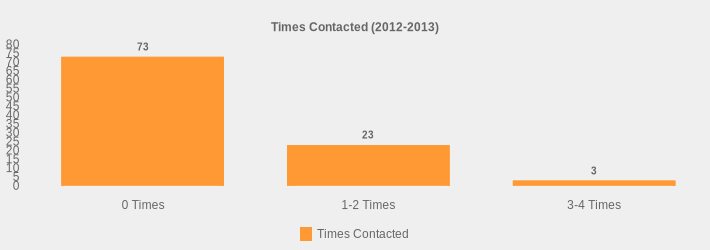 Times Contacted (2012-2013) (Times Contacted:0 Times=73,1-2 Times=23,3-4 Times=3|)