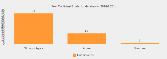 Feel Confident Boater Understands (2014-2024) (Understands:Strongly Agree=73,Agree=25,Disagree=2|)
