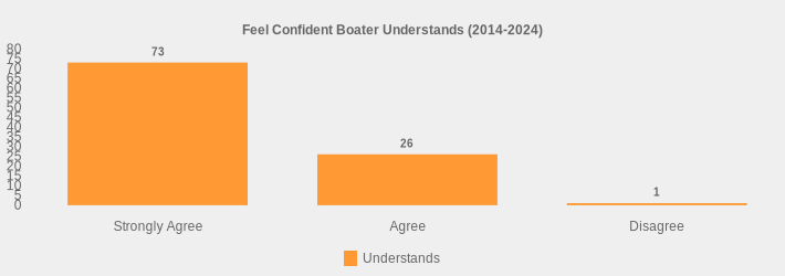 Feel Confident Boater Understands (2014-2024) (Understands:Strongly Agree=73,Agree=26,Disagree=1|)