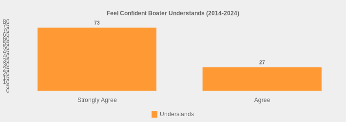 Feel Confident Boater Understands (2014-2024) (Understands:Strongly Agree=73,Agree=27|)
