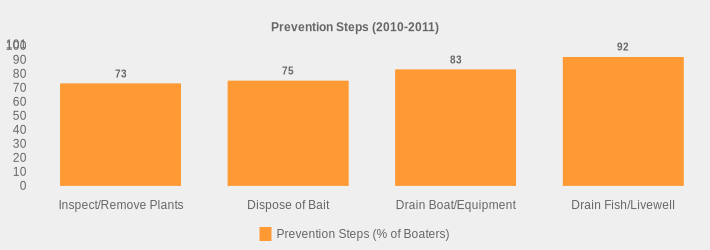 Prevention Steps (2010-2011) (Prevention Steps (% of Boaters):Inspect/Remove Plants=73,Dispose of Bait=75,Drain Boat/Equipment=83,Drain Fish/Livewell=92|)