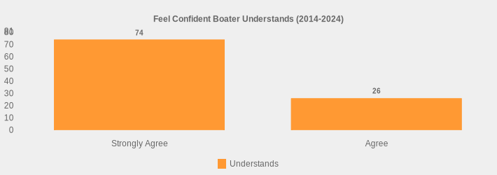 Feel Confident Boater Understands (2014-2024) (Understands:Strongly Agree=74,Agree=26|)