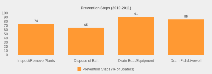 Prevention Steps (2010-2011) (Prevention Steps (% of Boaters):Inspect/Remove Plants=74,Dispose of Bait=65,Drain Boat/Equipment=91,Drain Fish/Livewell=85|)