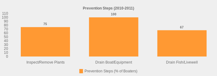 Prevention Steps (2010-2011) (Prevention Steps (% of Boaters):Inspect/Remove Plants=75,Drain Boat/Equipment=100,Drain Fish/Livewell=67|)