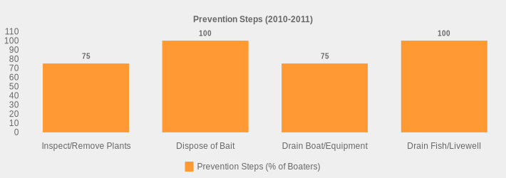 Prevention Steps (2010-2011) (Prevention Steps (% of Boaters):Inspect/Remove Plants=75,Dispose of Bait=100,Drain Boat/Equipment=75,Drain Fish/Livewell=100|)