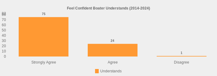 Feel Confident Boater Understands (2014-2024) (Understands:Strongly Agree=75,Agree=24,Disagree=1|)