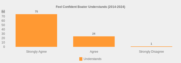 Feel Confident Boater Understands (2014-2024) (Understands:Strongly Agree=75,Agree=24,Strongly Disagree=1|)