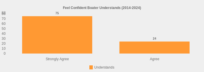 Feel Confident Boater Understands (2014-2024) (Understands:Strongly Agree=75,Agree=24|)