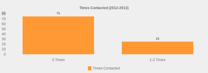 Times Contacted (2012-2013) (Times Contacted:0 Times=75,1-2 Times=25|)