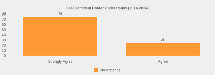 Feel Confident Boater Understands (2014-2024) (Understands:Strongly Agree=75,Agree=25|)