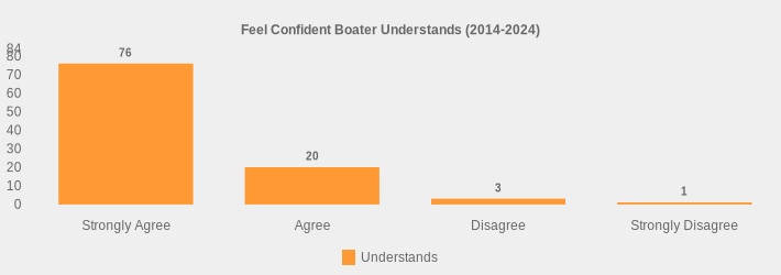 Feel Confident Boater Understands (2014-2024) (Understands:Strongly Agree=76,Agree=20,Disagree=3,Strongly Disagree=1|)