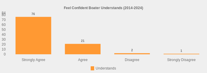 Feel Confident Boater Understands (2014-2024) (Understands:Strongly Agree=76,Agree=21,Disagree=2,Strongly Disagree=1|)